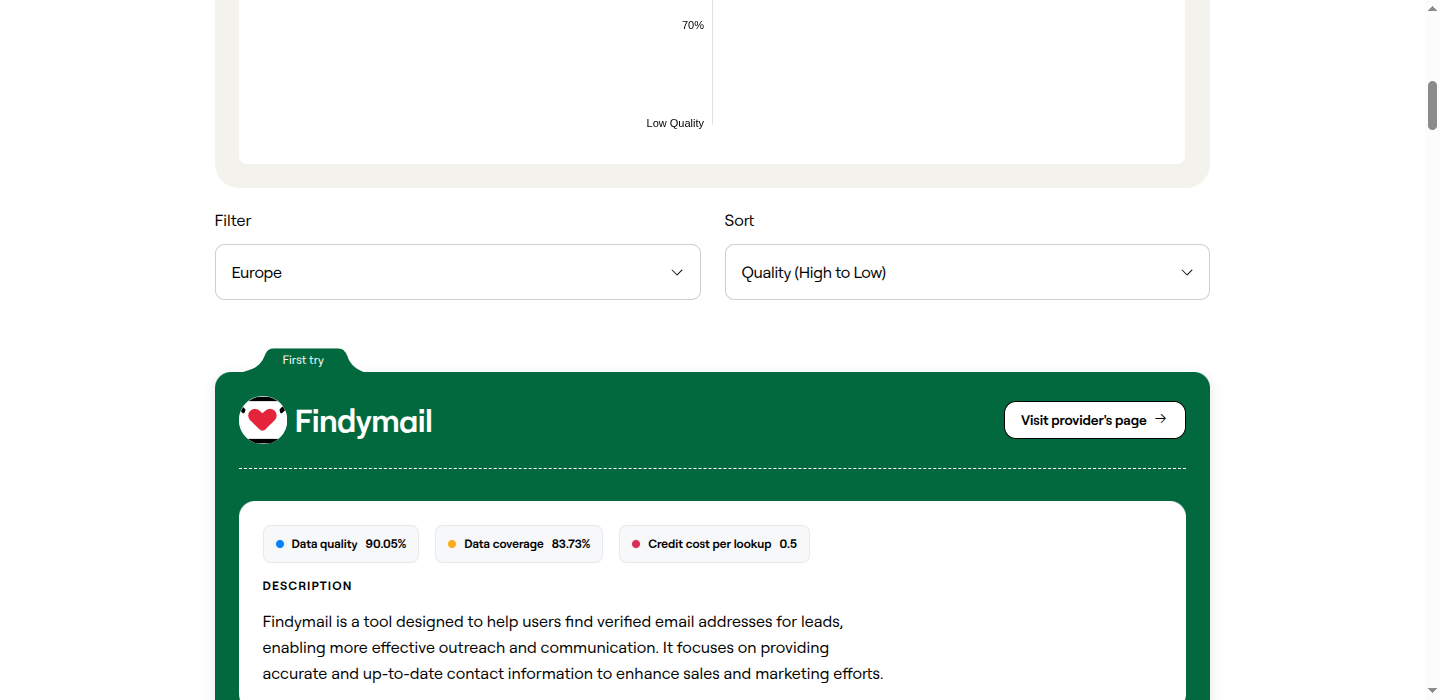 Clay's 2025 benchmark ranked Findymail #1 for data quality at 90.05% with 83.73% coverage